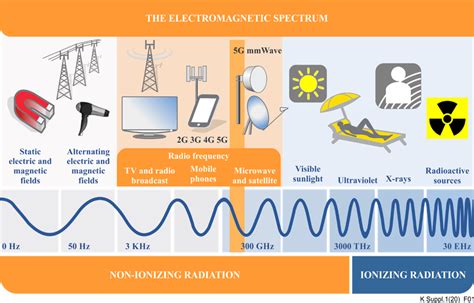 electric meter box radiation|electromagnetic field battery exposure.